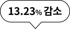 13.23% 감소